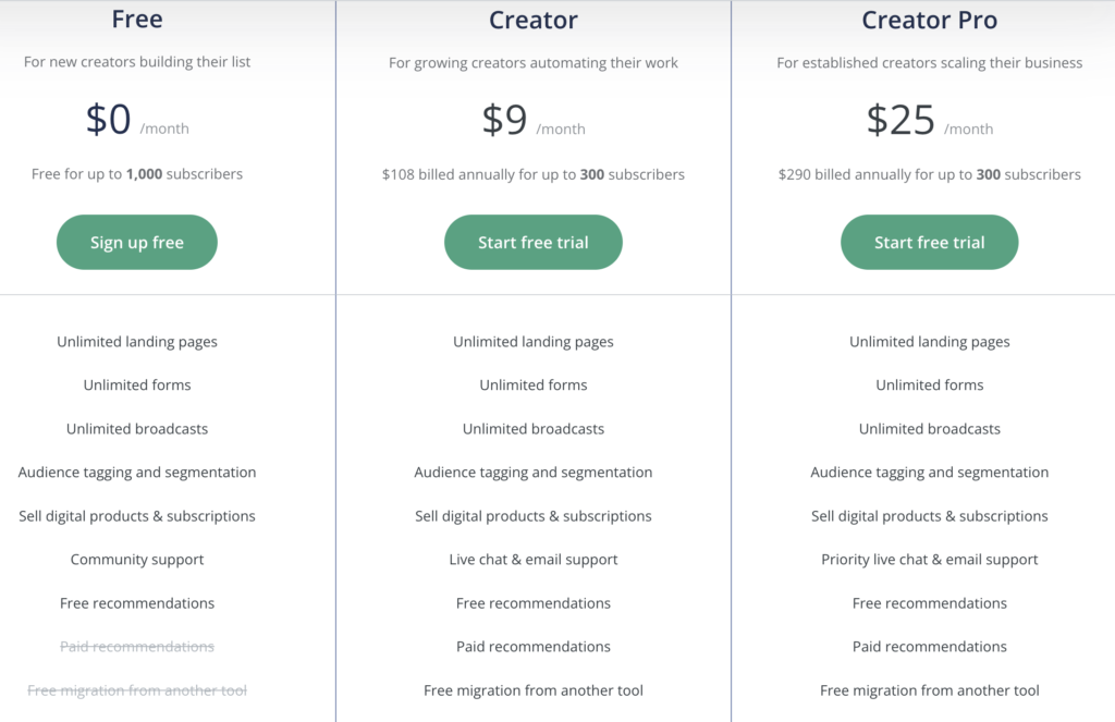 ConvertKit vs TinyEmail : ConvertKit Pricing